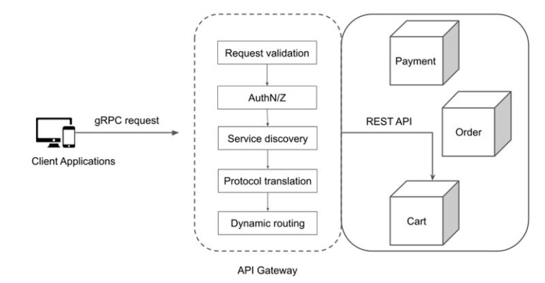 api_gateway_architecture