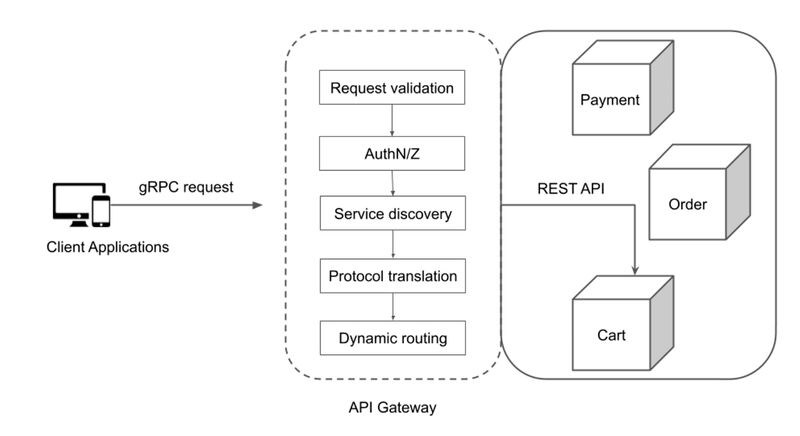 L’importanza dell’API Gateway nelle architetture moderne